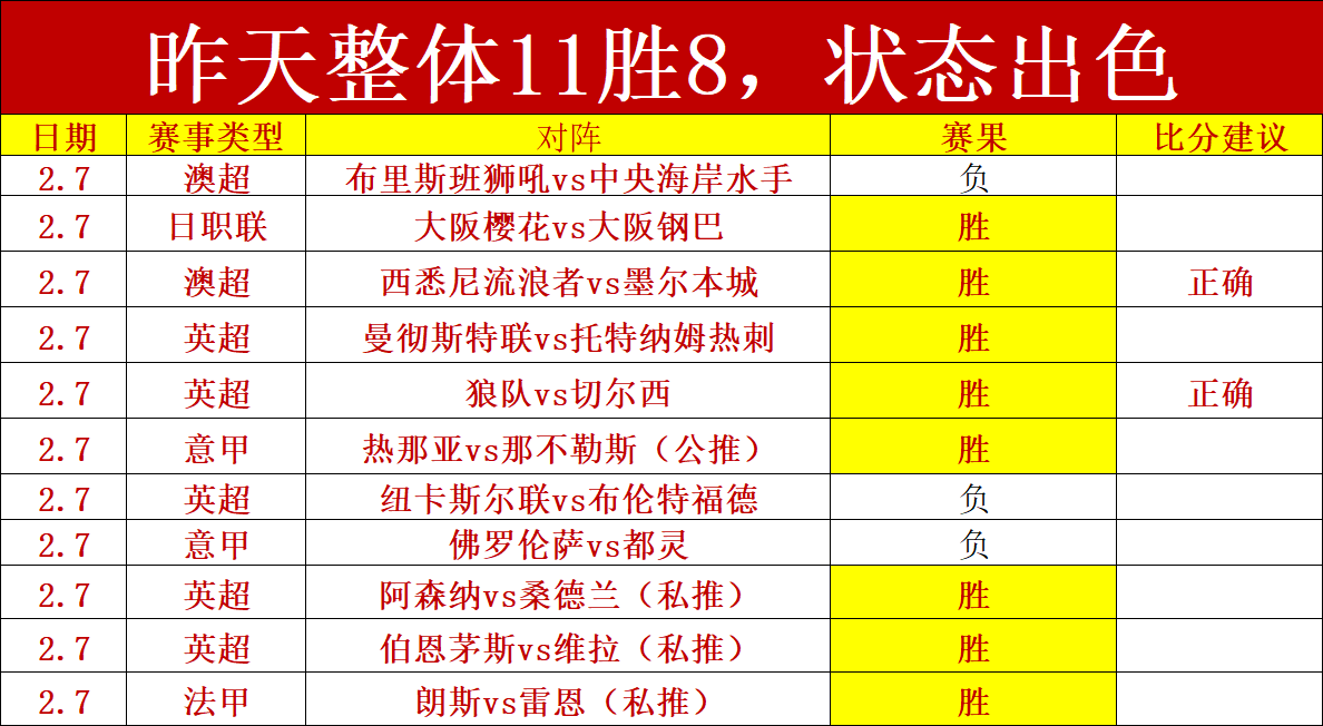 意法德西甲,积分榜公布,罗马居首,8波体育首页,即时比分,比分直播,足球比分直播,8波官网